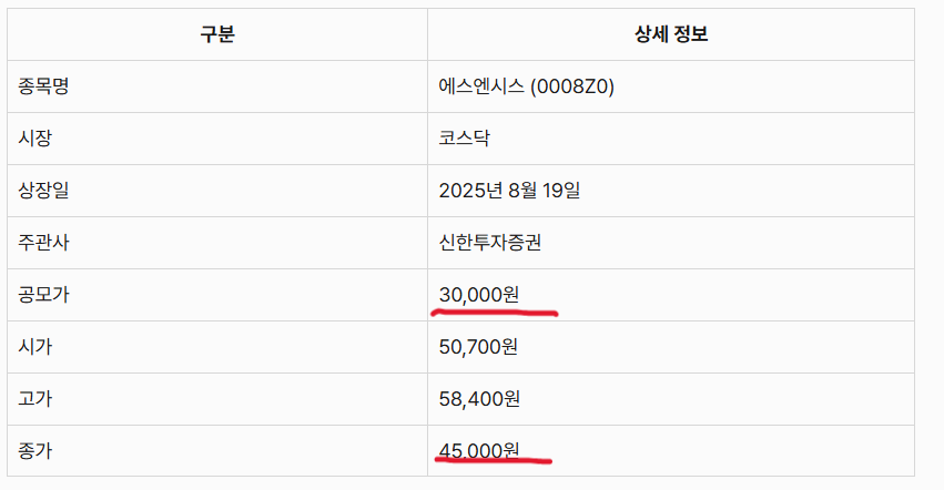 에스엔시스 상장일 주가정보