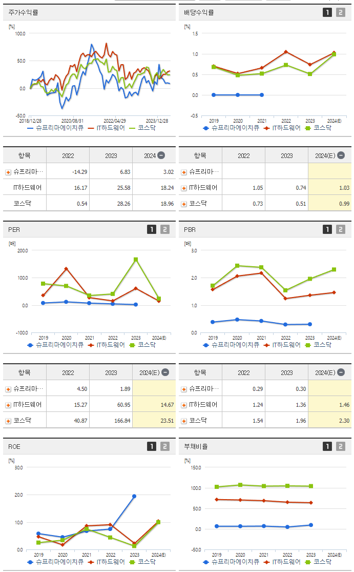 슈프리마에이치큐_섹터분석