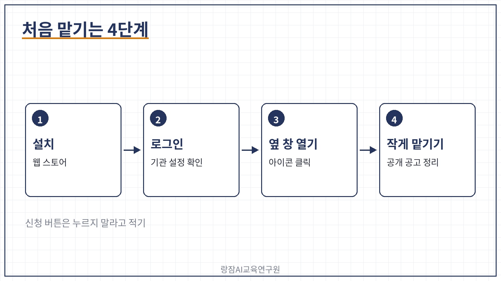 처음 맡기는 4단계 &mdash; 설치, 로그인, 옆 창 열기, 작게 맡기기
