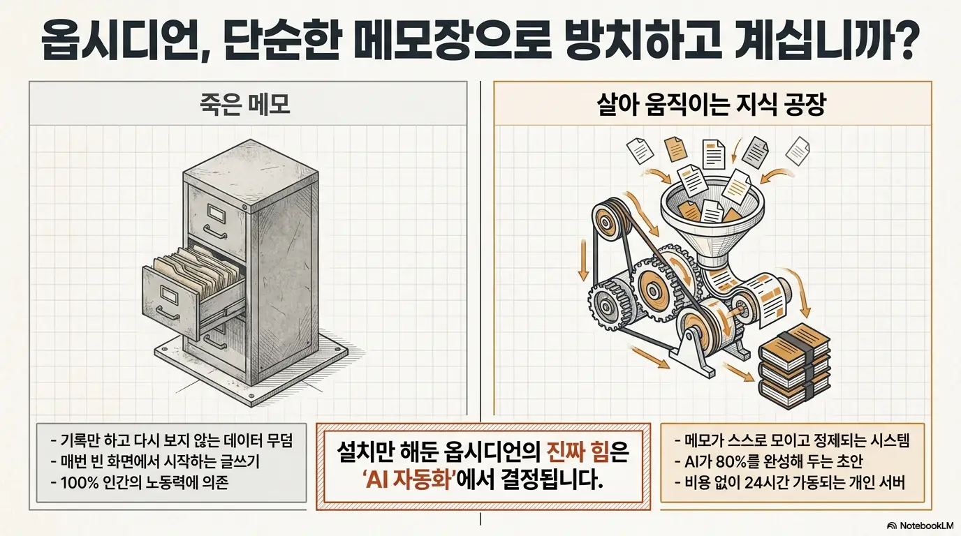 젬마 4 사용법: 옵시디언을 단순한 메모장으로 방치한 죽은 메모와 AI 자동화로 메모가 스스로 모이고 정제되는 살아 움직이는 지식 공장을 비교한 이미지로 설치만 해둔 옵시디언의 진짜 힘은 AI 자동화에서 결정된다는 메시지를 담고 있는 이미지