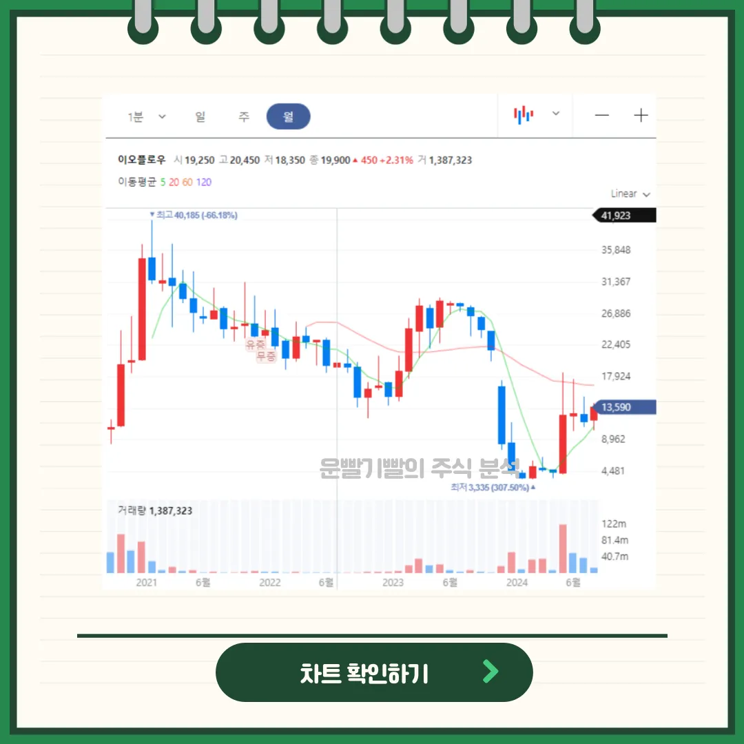 이오플로우 차트분석