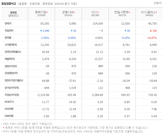 동화기업_동종업비교자료