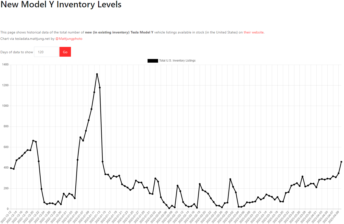 테슬라 모델Y 재고