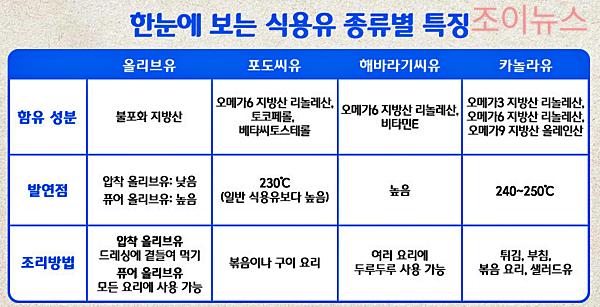 포도씨유와 해바라기씨유도 함께 비교해보세요!_출처:제당슈만