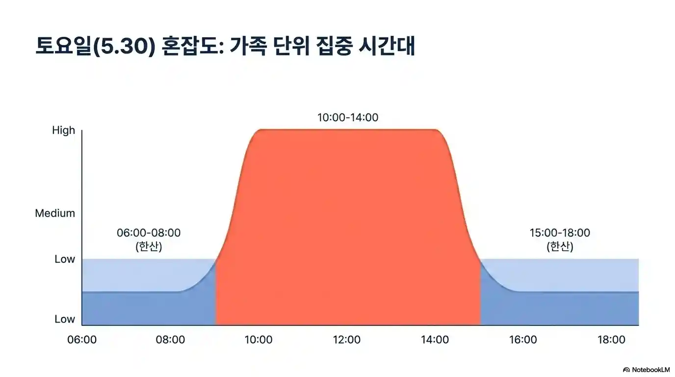 사전투표 토요일 혼잡도 그래프