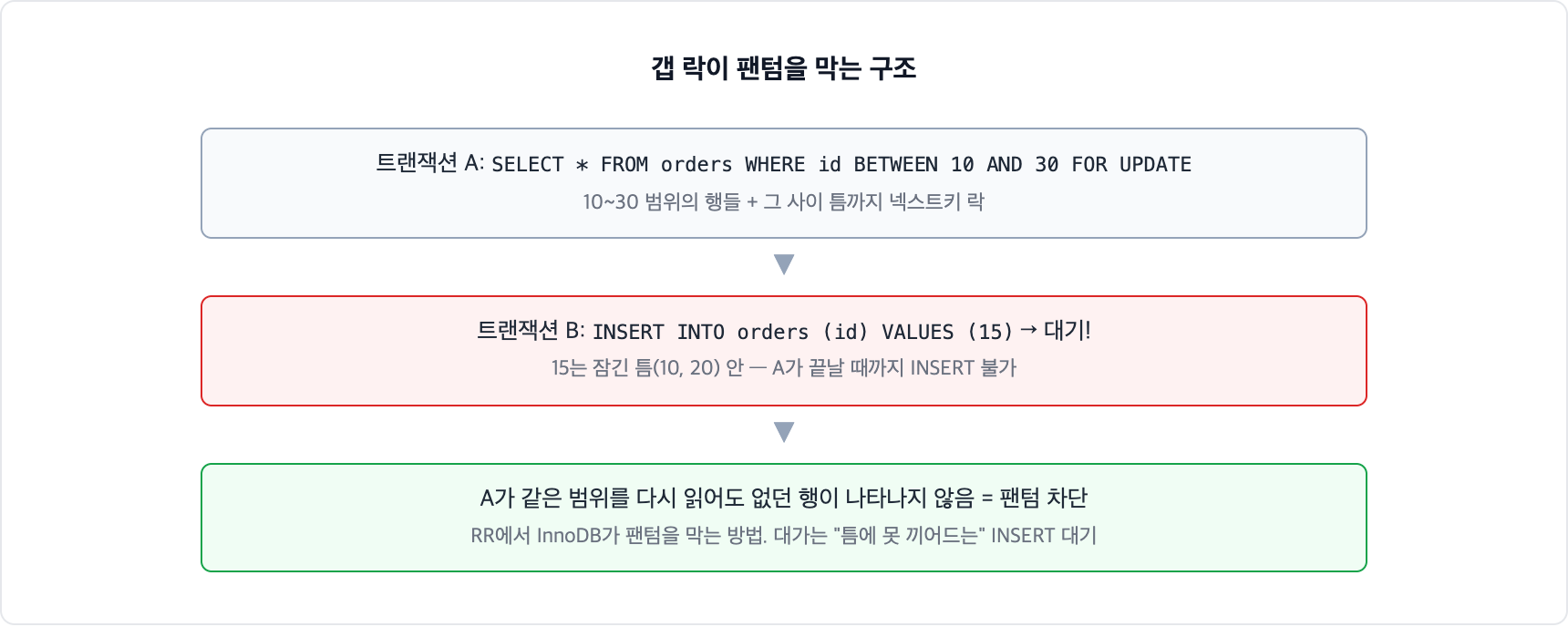 갭 락의 팬텀 방지. 범위 조건 FOR UPDATE가 행들과 사이 틈까지 넥스트키 락으로 잠가, 다른 트랜잭션의 틈 INSERT가 대기하므로 같은 범위를 다시 읽어도 없던 행이 나타나지 않는다