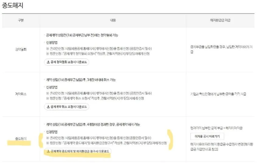 청년내일채움공제 만기 퇴사 해지처리 방법