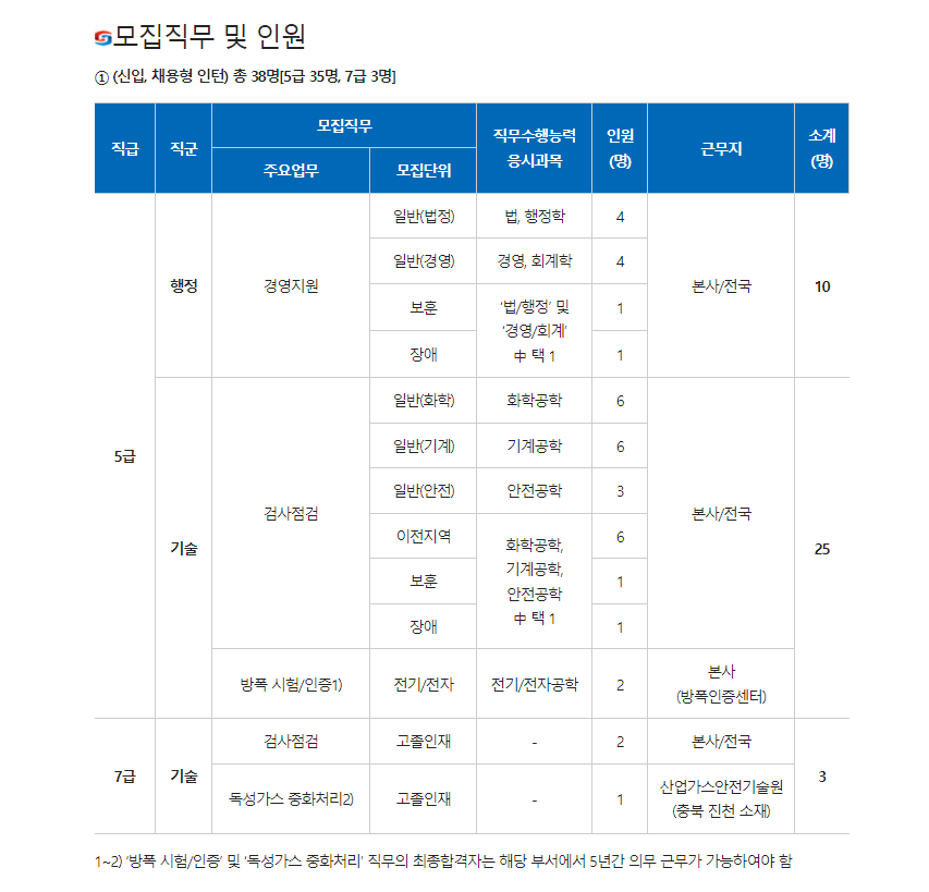 한국가스안전공사 채용 - 신입