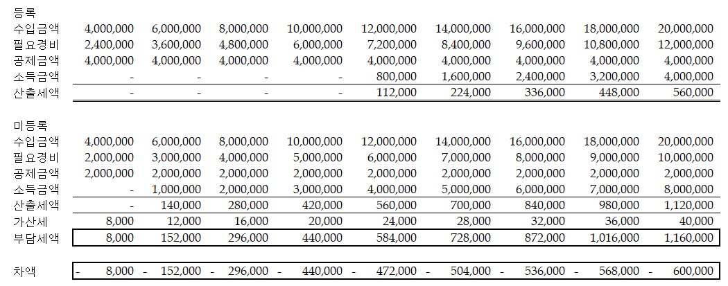 등록시와 미등록시