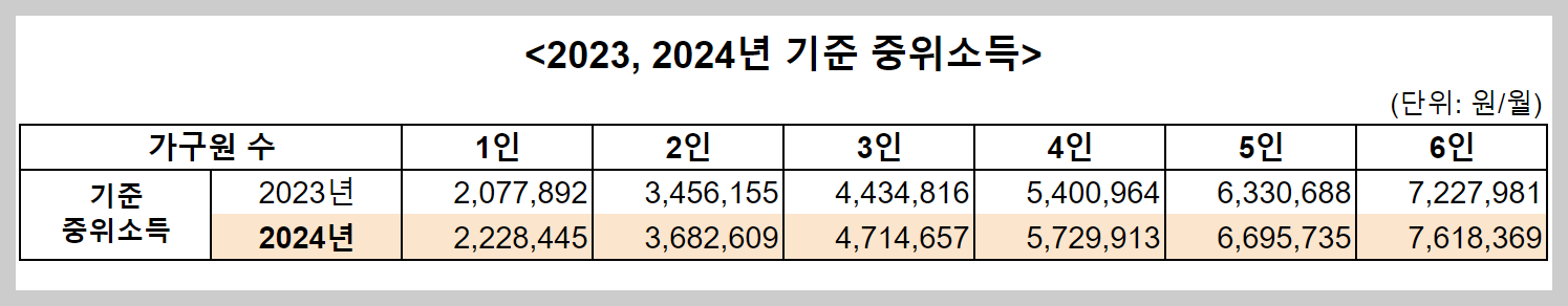 기준 중위소득 표