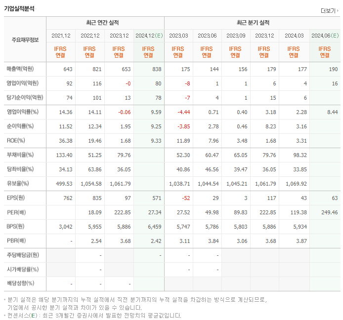 비씨엔씨_실적