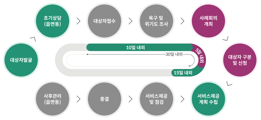 📌[통합사례관리 사업] ❘ &quot;혼자 감당하기 어려운 복합위기, 함께 해결하세요?&quot;