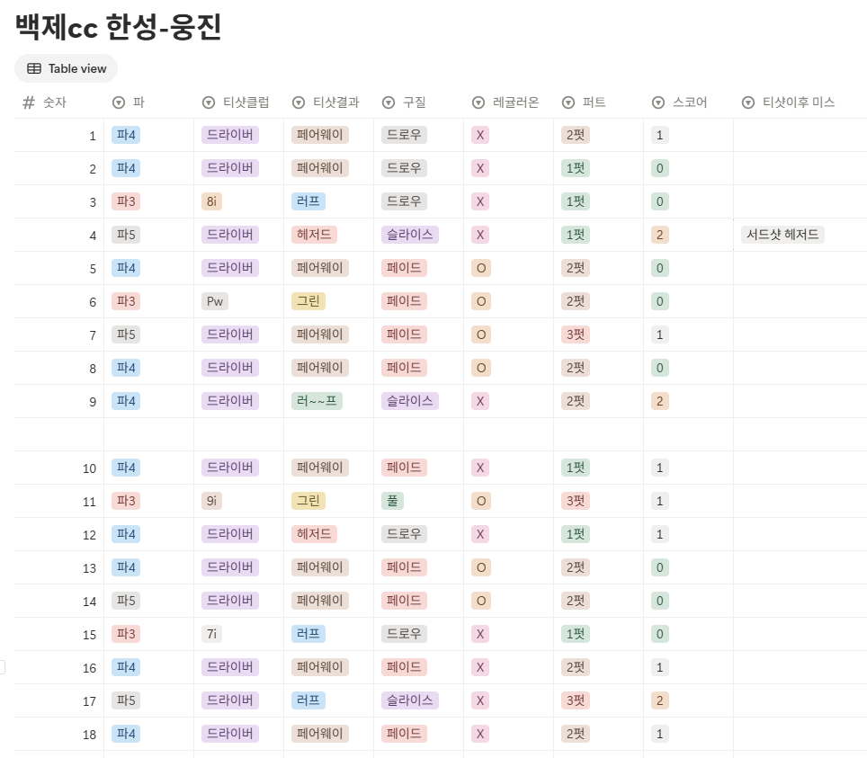 백제cc 한성-웅진 코스 스코어카드