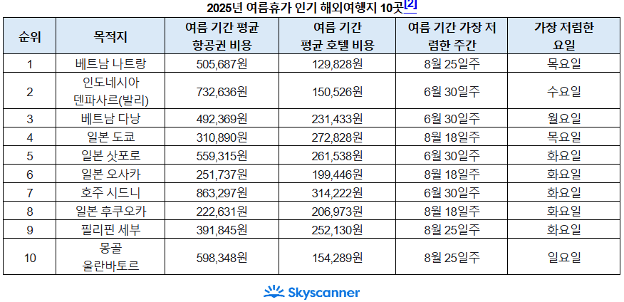 여름휴가, 언제 떠나야 가장 저렴