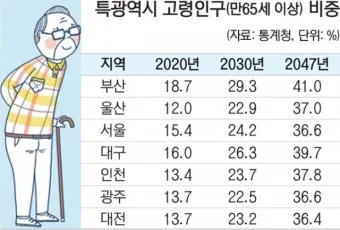 부산의 연도별 인구수 변화 추이 통계 알아봐요_13
