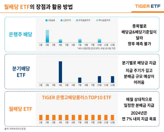 월배당 ETF
