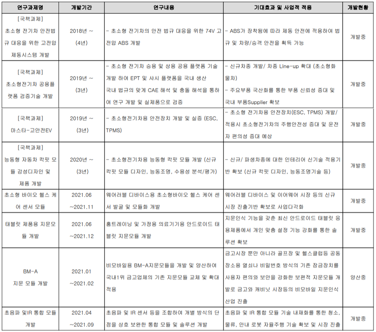 캠시스 주요 연구 개발 현황