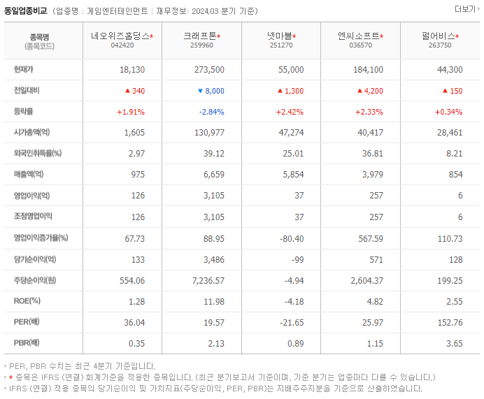 네오위즈홀딩스_동종업비교자료