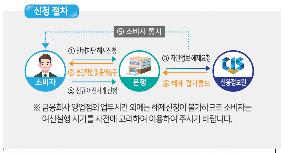 여신거래 안심차단 서비스 온라인 신청 방법