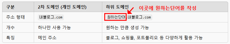 2차도메인과 하위도메인 비교표