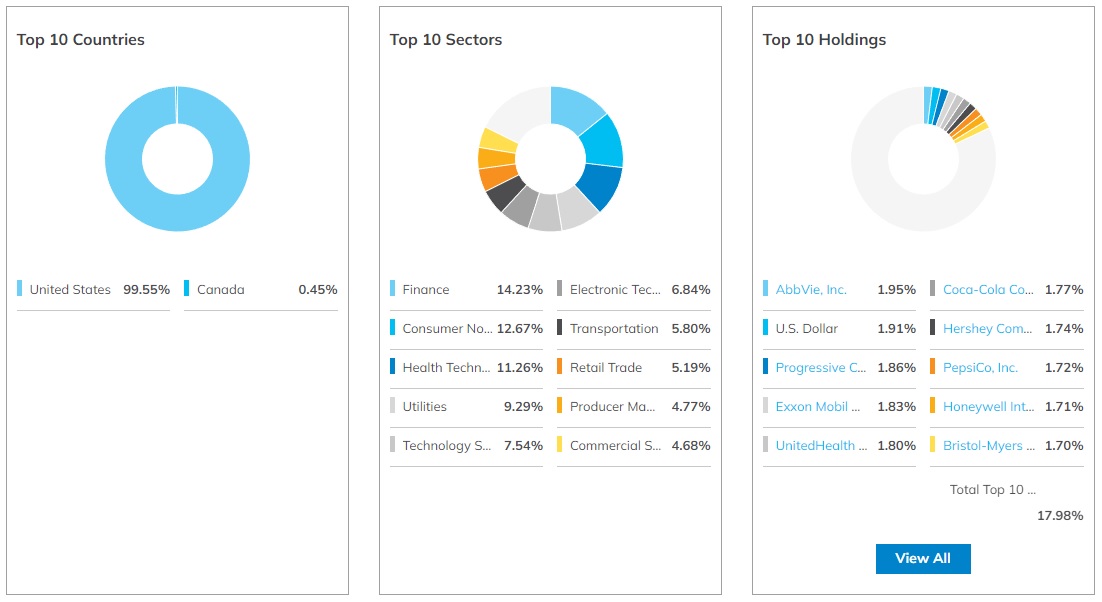 미국 배당 ETF JEPI 종목구성