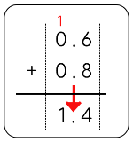 0.6 + 0.8=1.4 세로셈