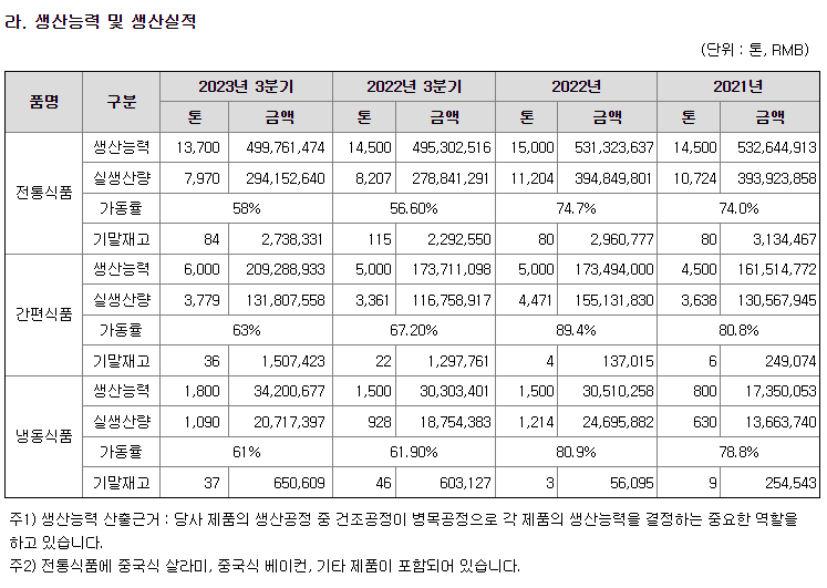 윙입푸드 생산능력 및 생산실적 현황