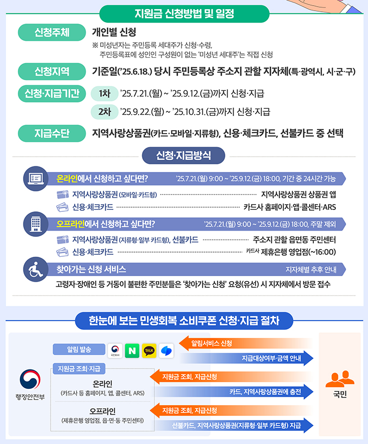 지원금 신청방법 및 일정