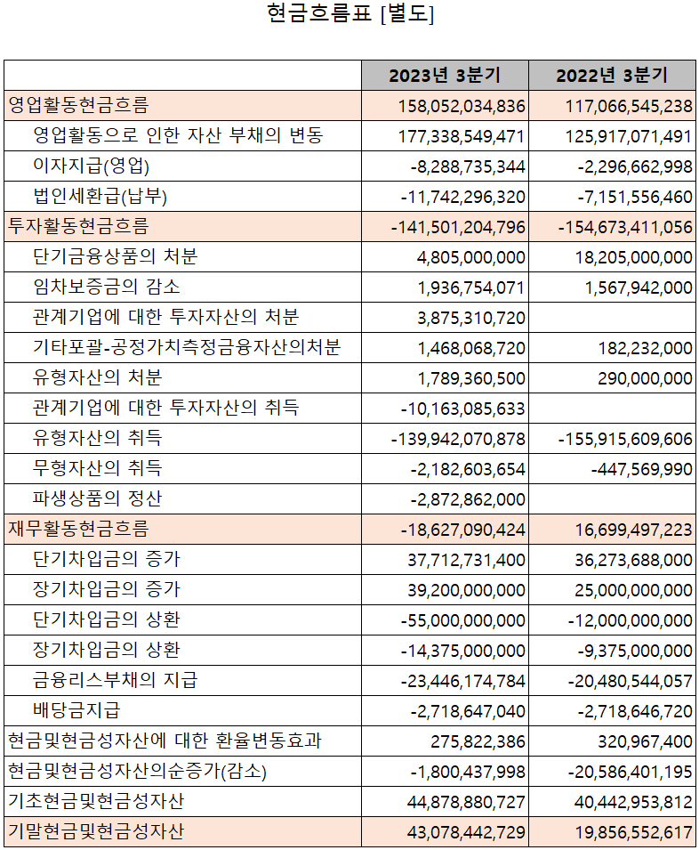 두산테스나 - 현금흐름표