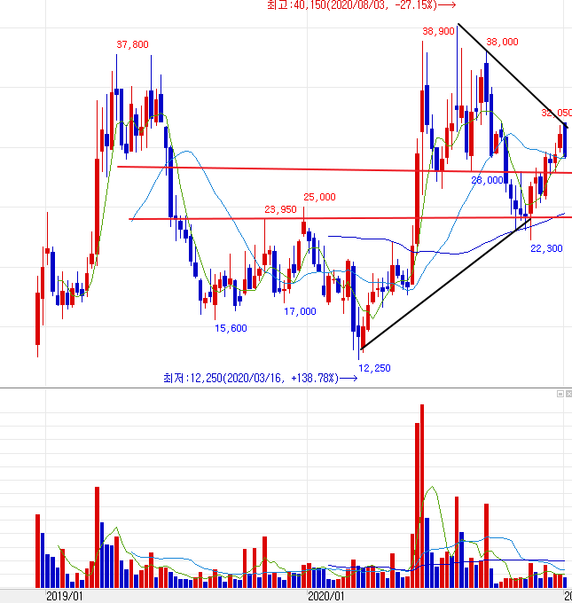 에이비엘바이오 주봉차트