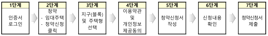 인터넷신청방법