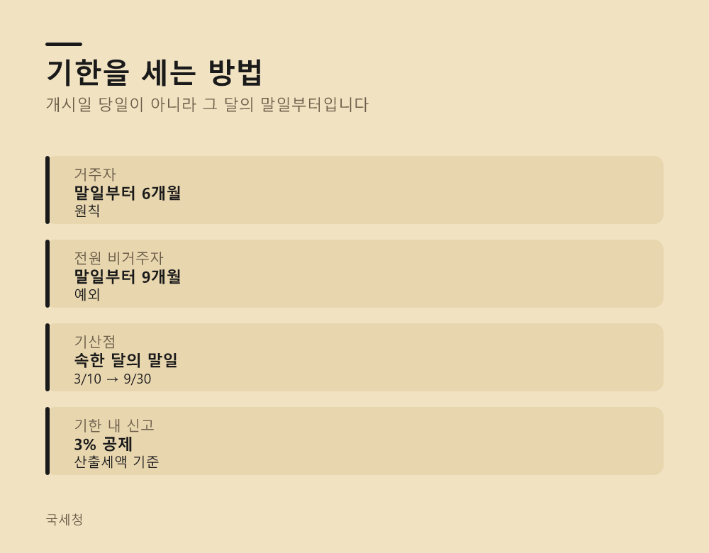 기한을 세는 방법