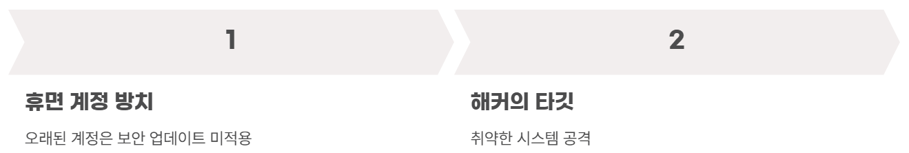 휴먼계정