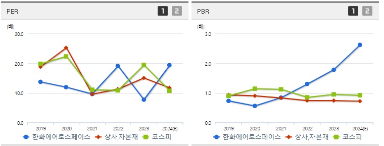 한화에어로스페이스 주가 PER,PBR