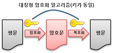 키(Key)의 형태에 따른 분류