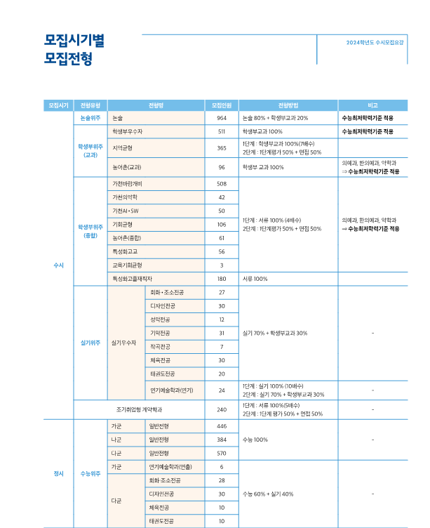 모집전형
