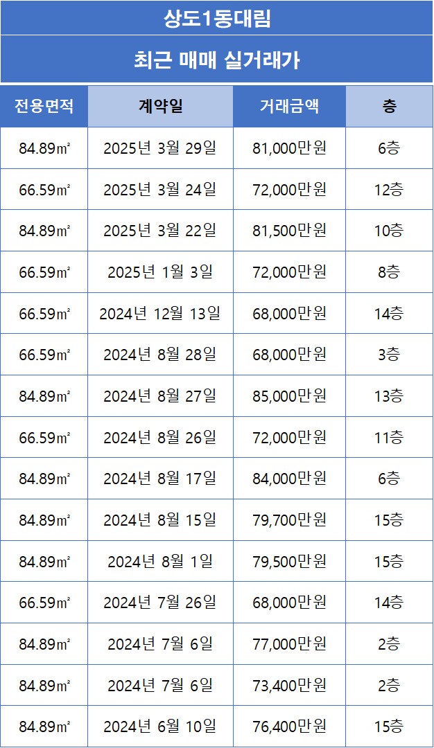 동작구 상도동 상도1동대림 아파트 매매 실거래가