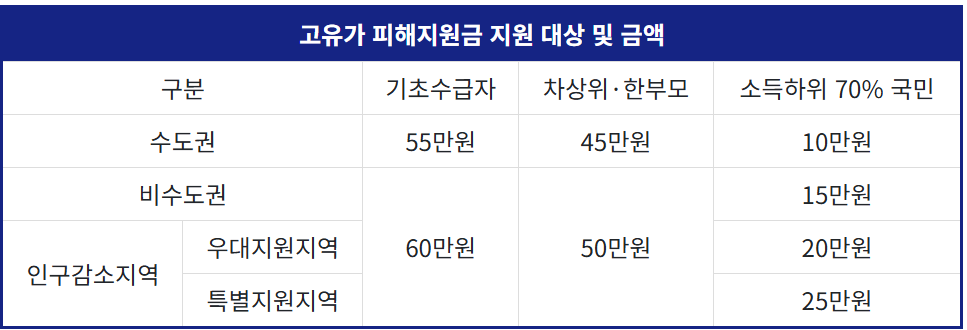 2026 고유가 지원금 신청방법 대상 60만원 확인