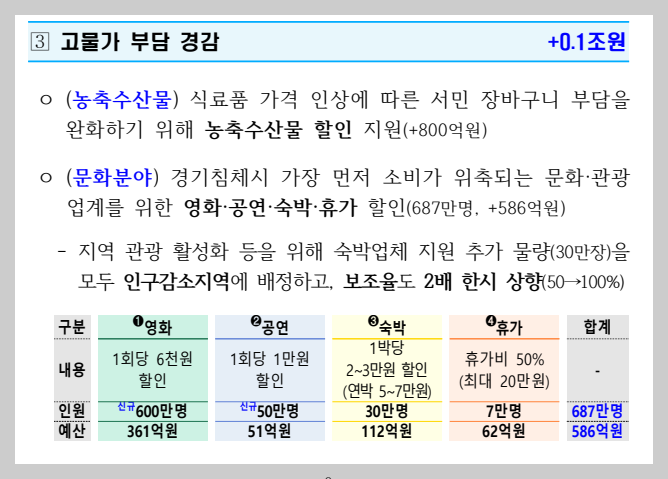 고유가 피해 지원금