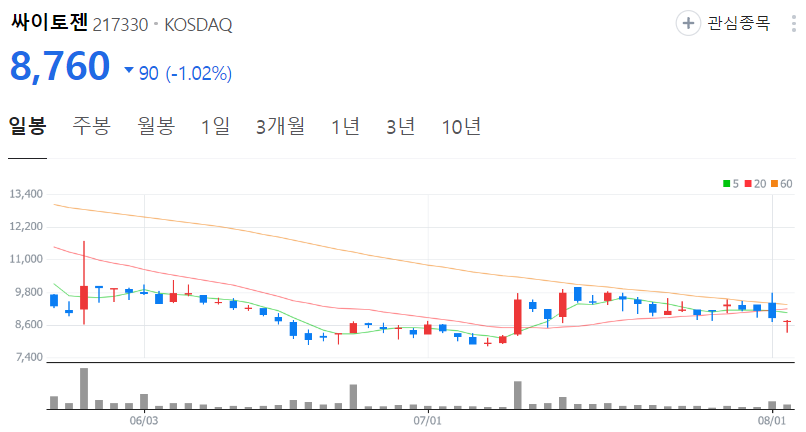 싸이토젠-주가-일봉