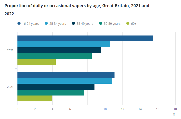 연령별 전자담배 흡연률