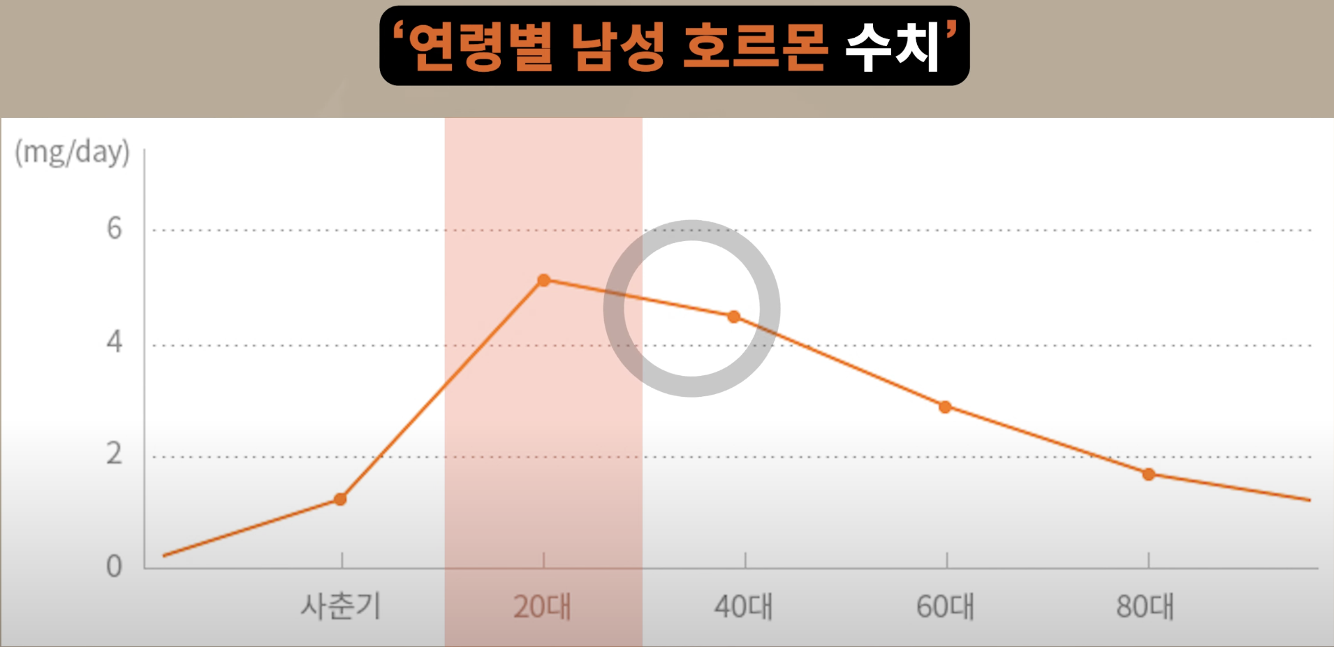 남성갱년기 발생원인, 호르몬 변화_이미지출처:유튜브닥터곰