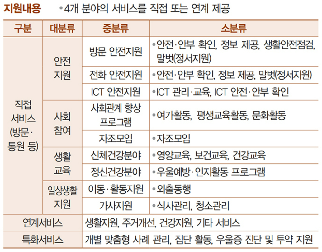 노인맞춤돌봄서비스 지원내용