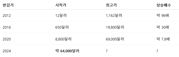 비트코인 반감기 이후 가격 상승 예측