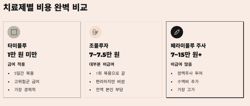 치료비 비교