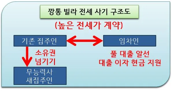 깡통 빌라 전세 사기 구조