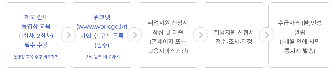 국민취업지원제도