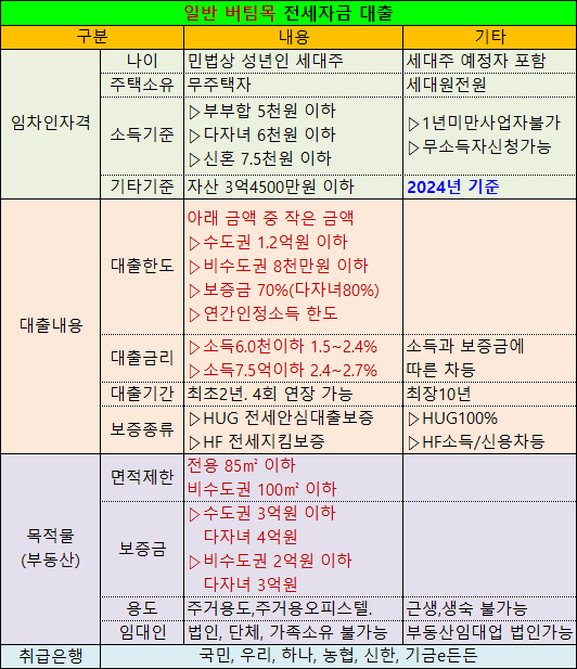 일반 버팀목 전세자금 대출 요약