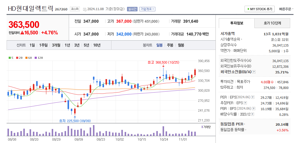 HD현대일렉트릭 일봉차트