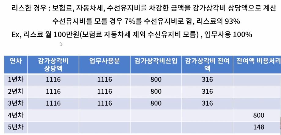 리스차량의 감가상각비 처리